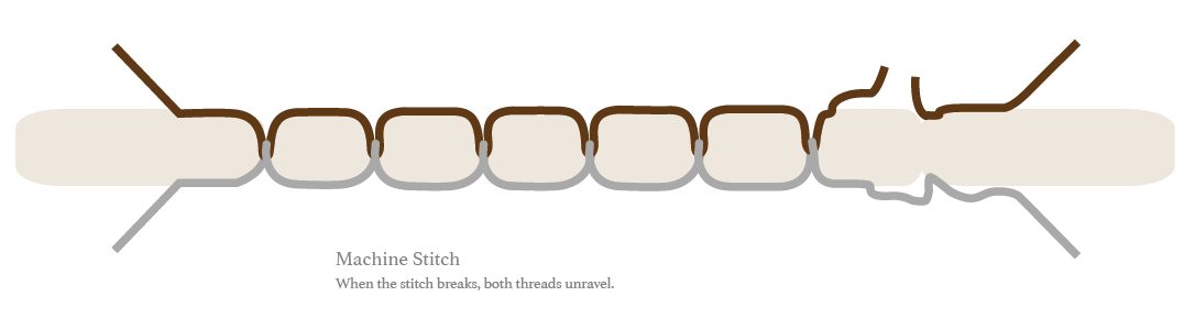 Diagram of a machine stitch: when it breaks, both the upper and lower threads unravel