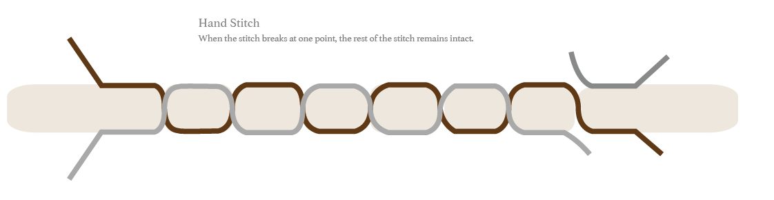 A diagram of a hand, or saddle, stitch